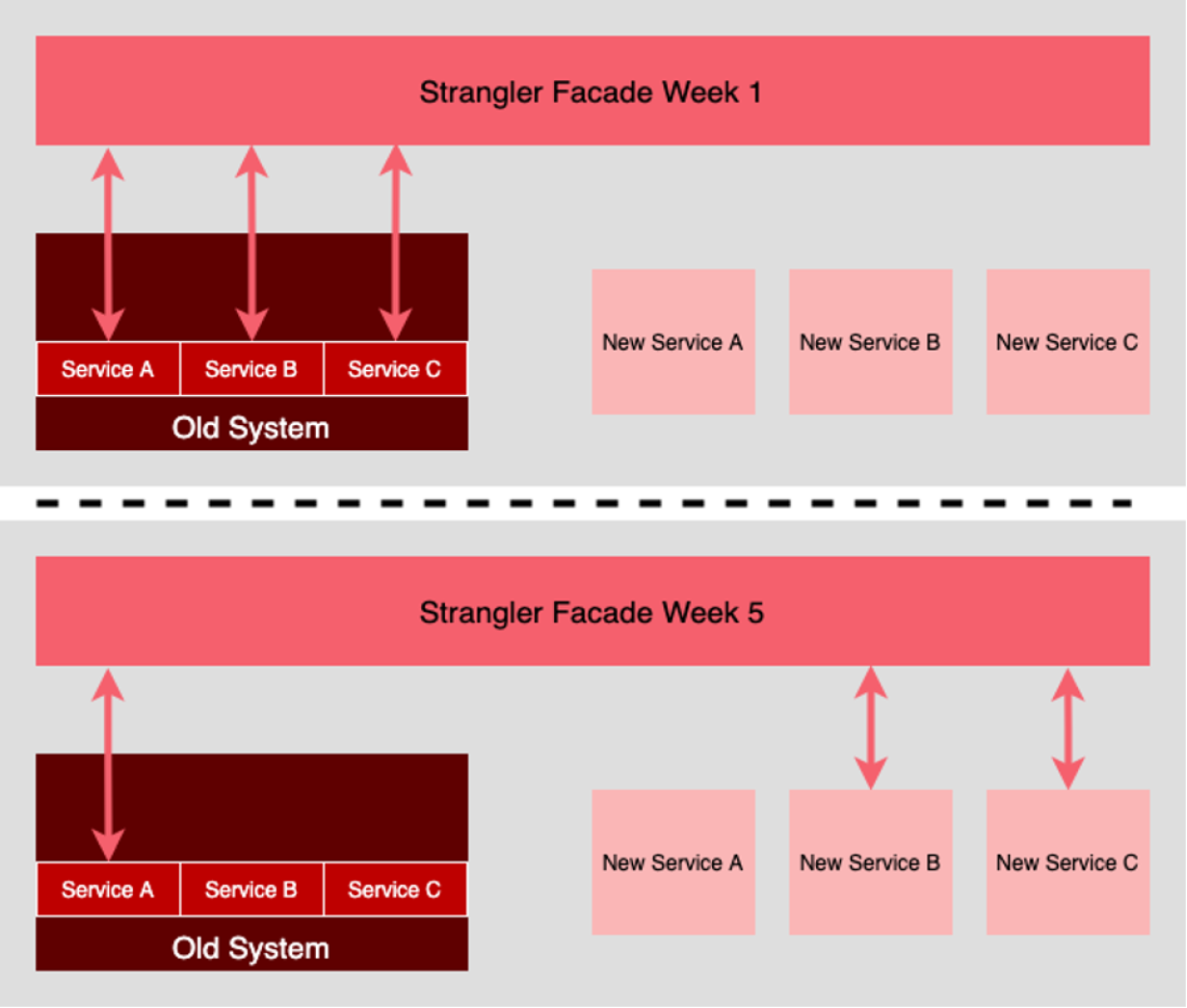 Figure 1: The strangler architecture pattern strangler-pattern